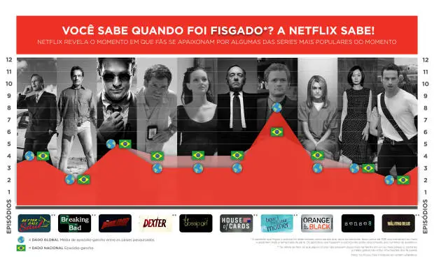 Netflix gráfico